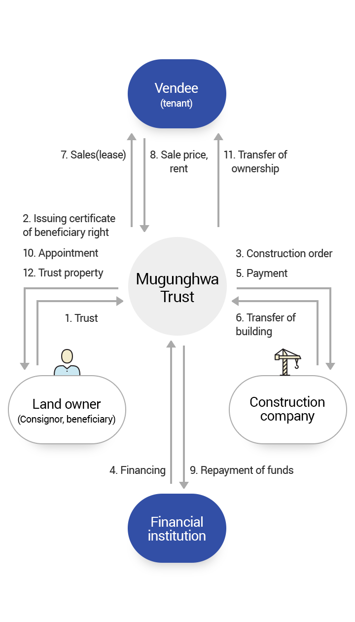 Land Trust Description