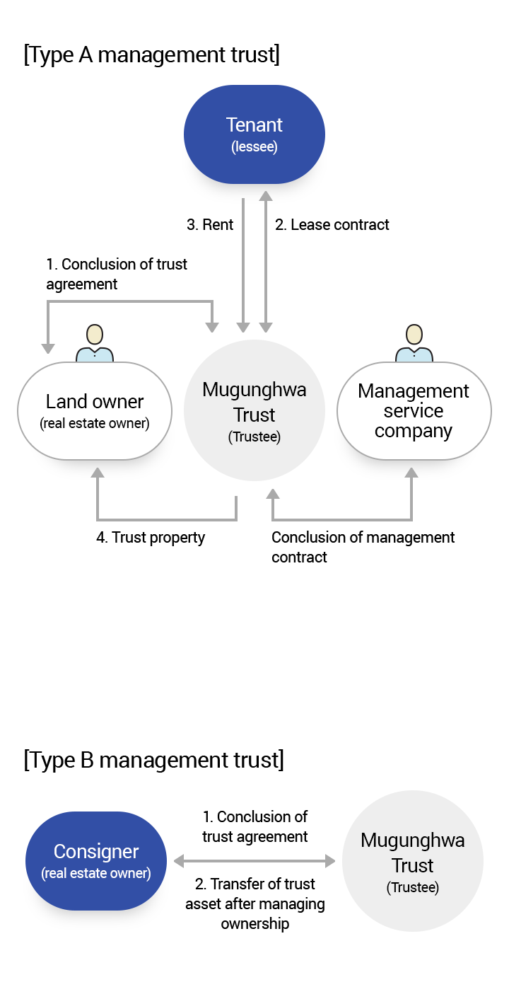 Management Trust Description