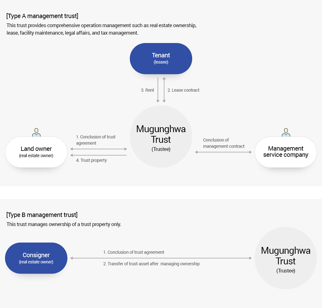 Management Trust Description